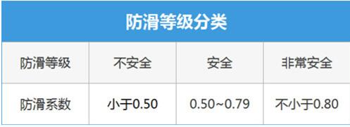 防滑覆膜板的防滑系數與防滑性判斷